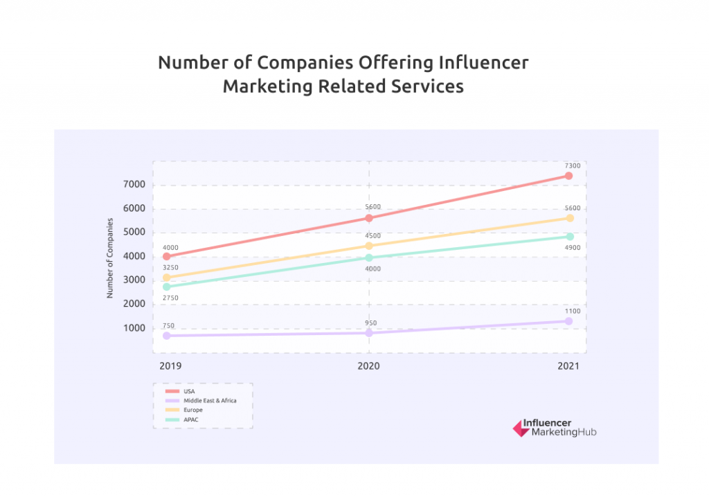 Number of Influencer Marketing Related Services