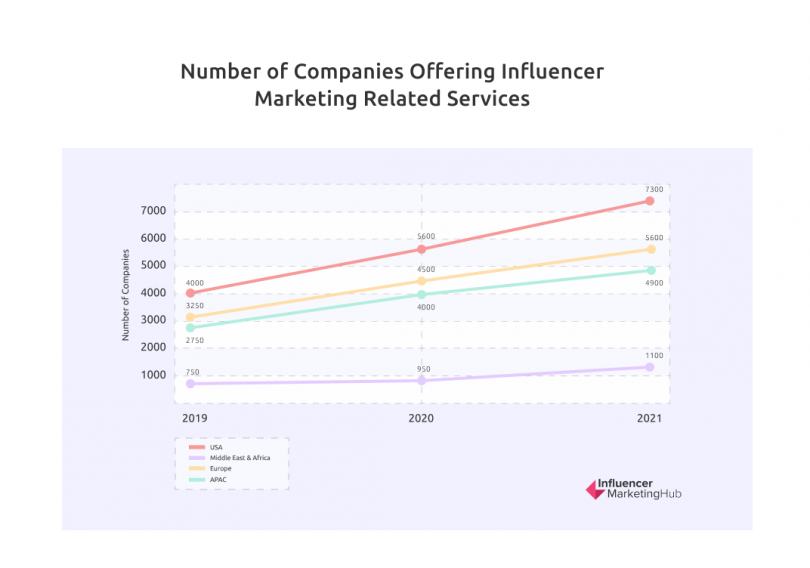 Key Influencer Marketing Statistics You Need to Know for 2022
