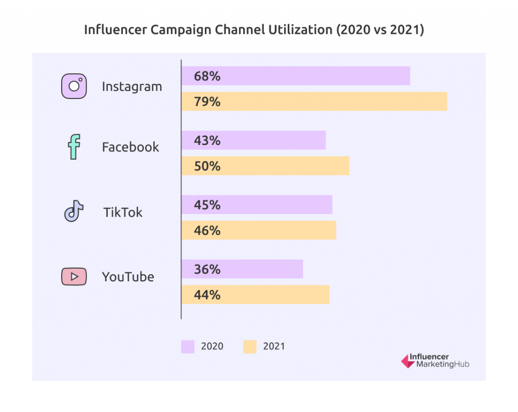 The majority of influencers are found on instagram