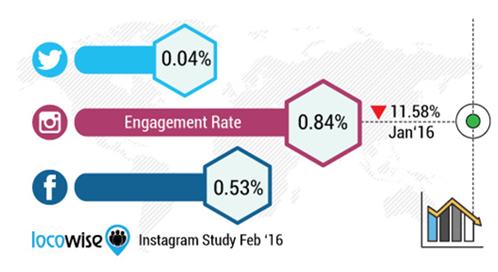 Instagram engagement rate