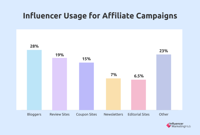 Influencer Usage Affiliate Campaigns