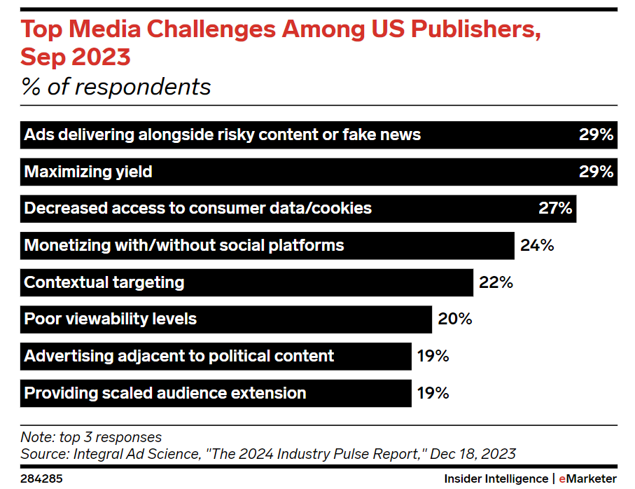 eMarketer’s ranking of the top media challenges faced by US publishers