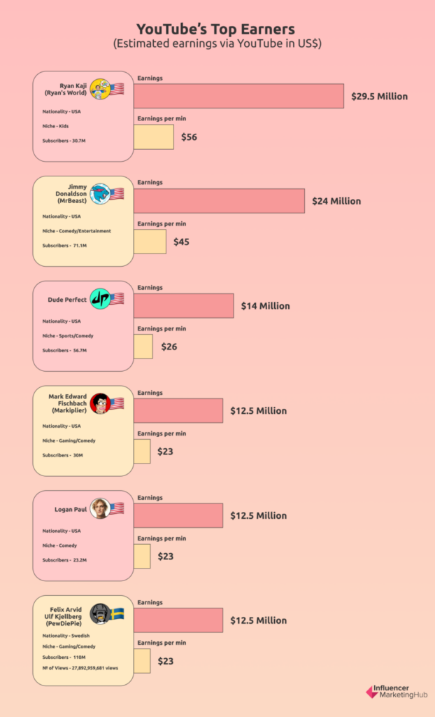 YouTube's top earners
