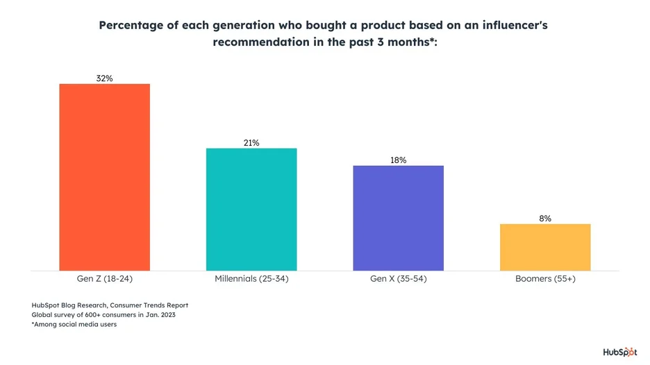 influencers impact / generations