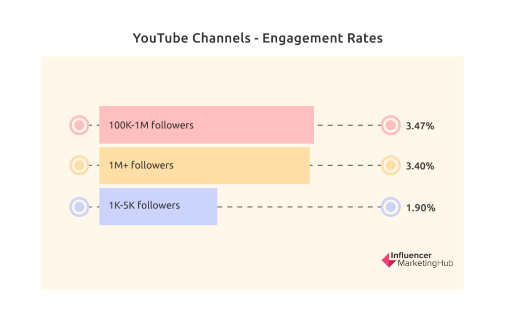 YouTube channels Engagement rates