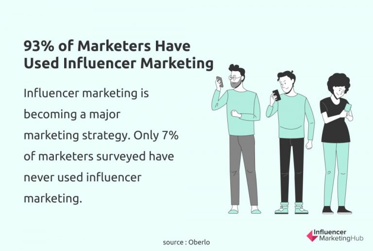 Key Influencer Marketing Statistics To Drive Your Strategy In 2023