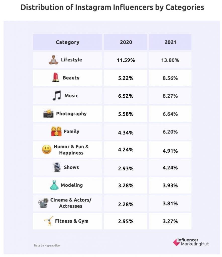Chart of Instagram Influencer Categories