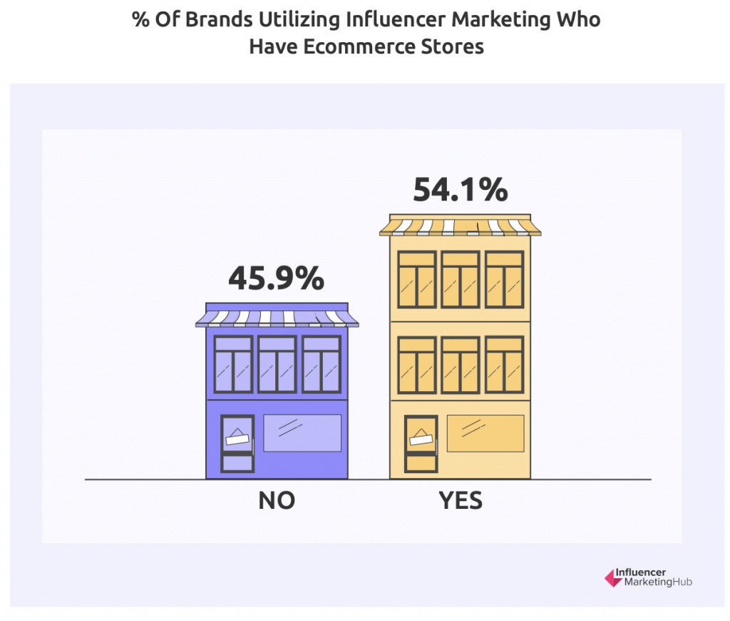 Brands Working with Influencers Run eCommerce Stores