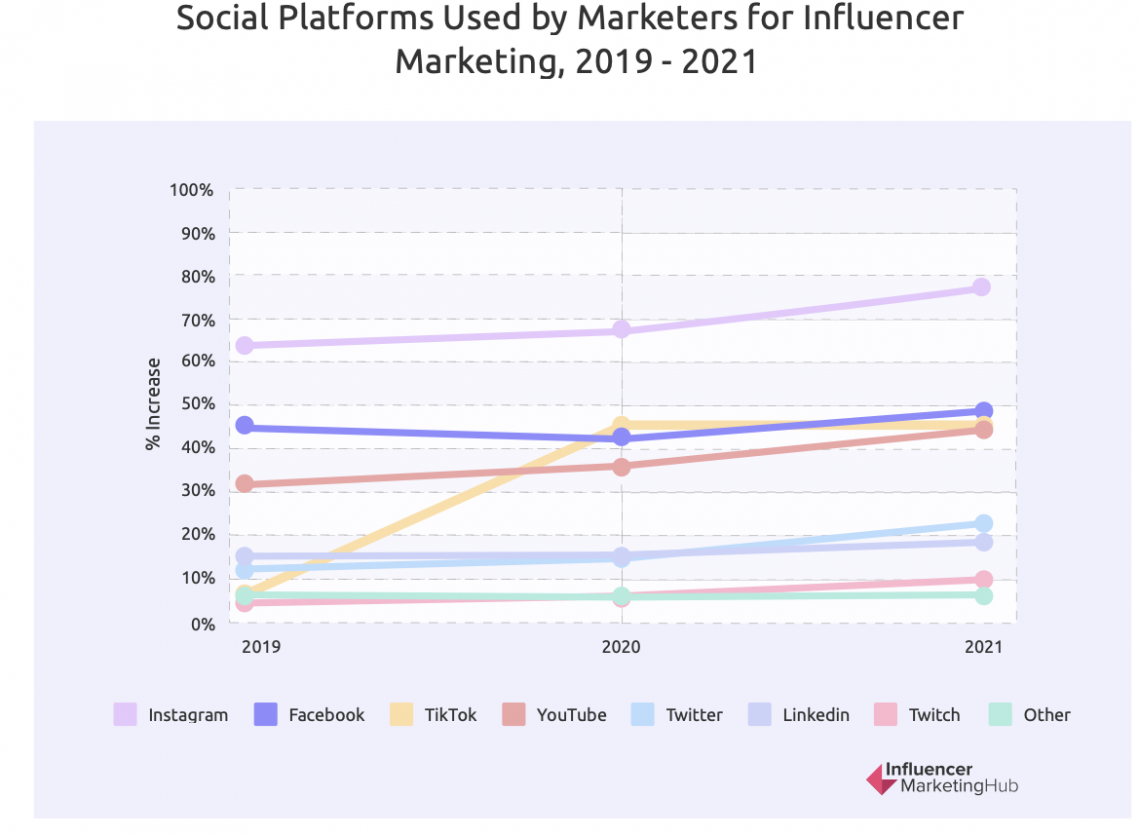 Key Influencer Marketing Statistics You Need To Know For 2022