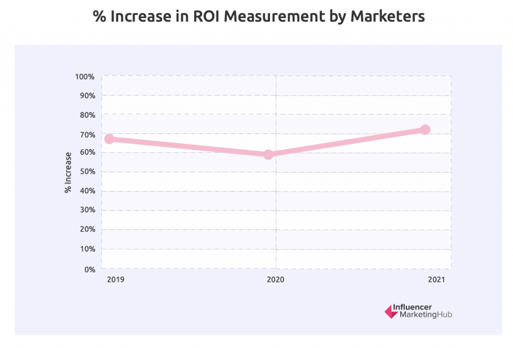 increase in ROI by marketers