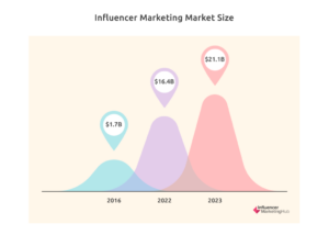 17 Key Influencer Marketing Statistics to Fuel Your Strategy
