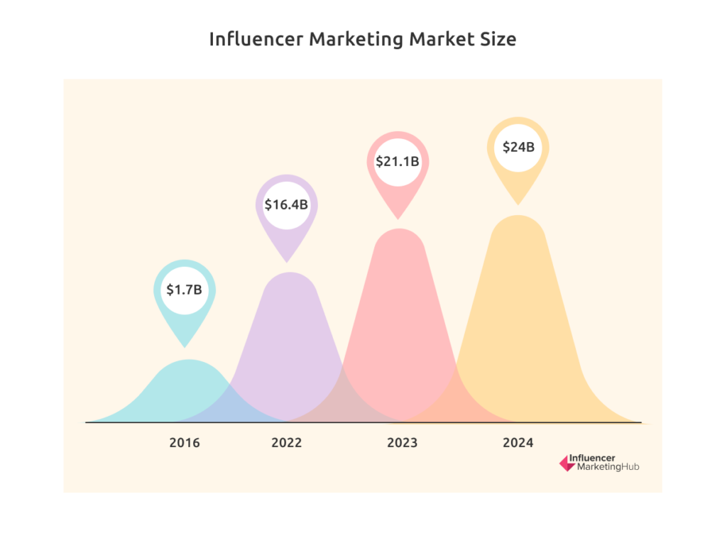 influencer marketing market size