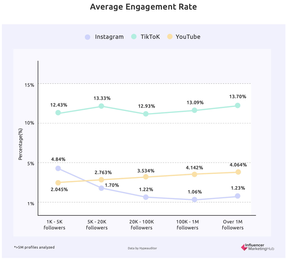 Key Influencer Marketing Statistics to Drive Your Strategy in 2023