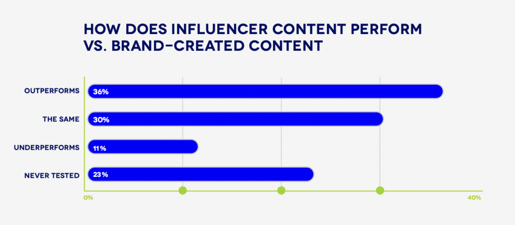 influencer content perform / brand-created