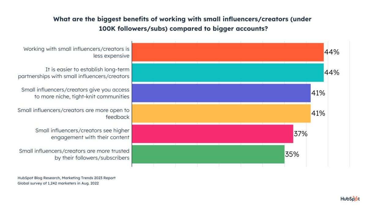 17 Key Influencer Marketing Statistics to Fuel Your Strategy - Connor Wood Height – Influencer Stats Uncovered