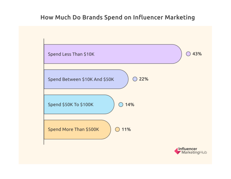 17 Key Influencer Marketing Statistics To Fuel Your Strategy