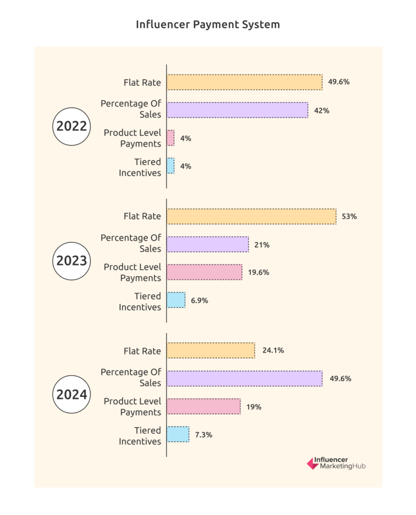 influencer payment system