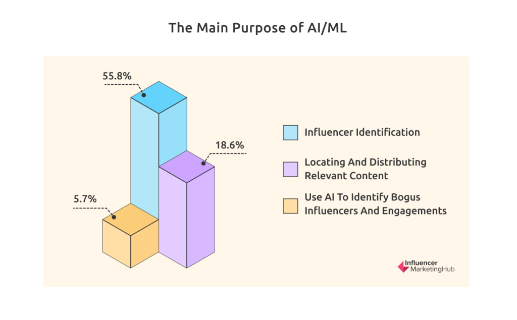 main purpose AI/ML