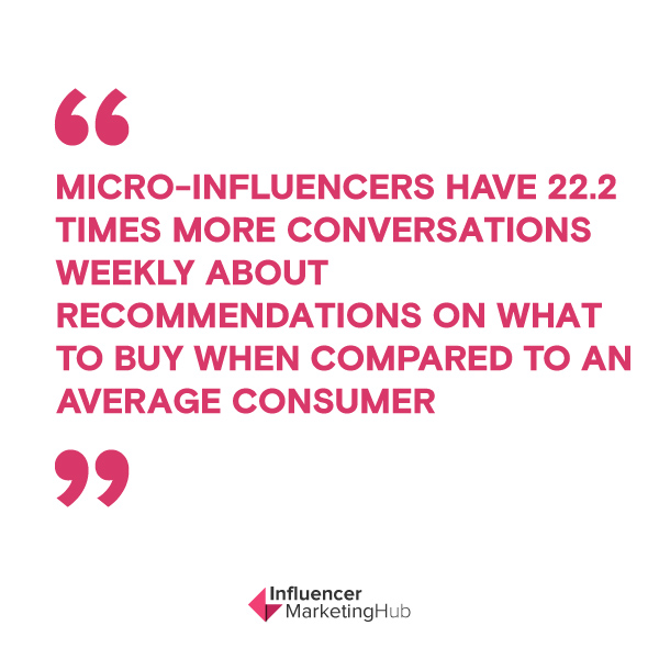 Micro-influencers have 22.2 times more conversations weekly about recommendations on what to buy when compared to an average consumer