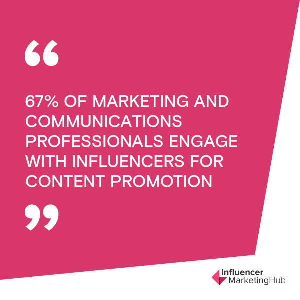 67% of marketing and communications professionals engage with influencers for content promotion