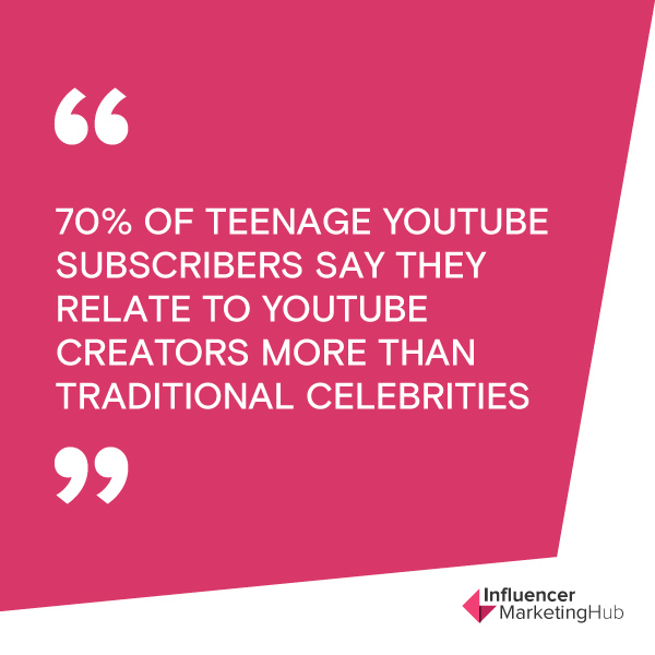 70% of teenage YouTube subscribers say they relate to YouTube creators more than traditional celebrities