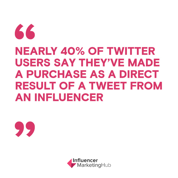 Nearly 40% of Twitter users say they've made a purchase as a direct result of a Tweet from an influencer