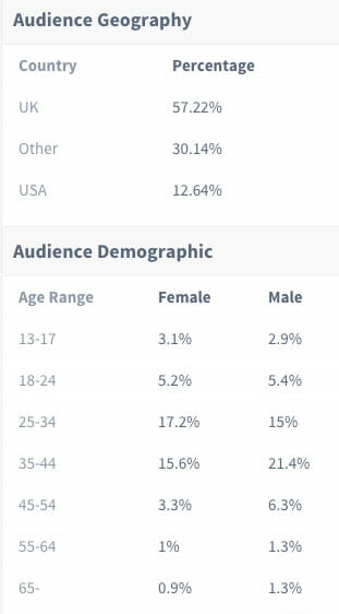 BrandConnect (formerly Famebit) Audience Geography & Audience Demographic