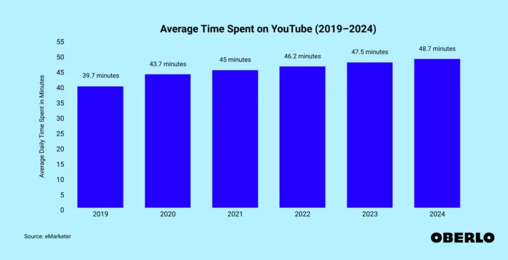 YouTube Average Time Spent
