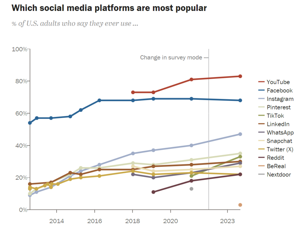 US Most popular social media platforms