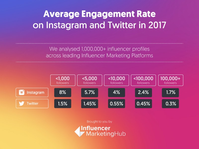 Rate Chart Instagram