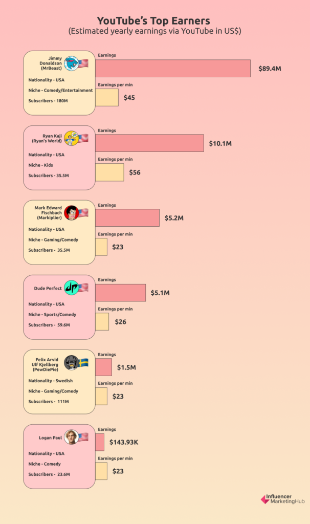 Estimated yearly earnings YouTube