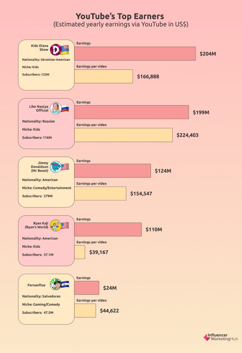 YouTube Money Stats - Just How Much Do the Top YouTubers Make?