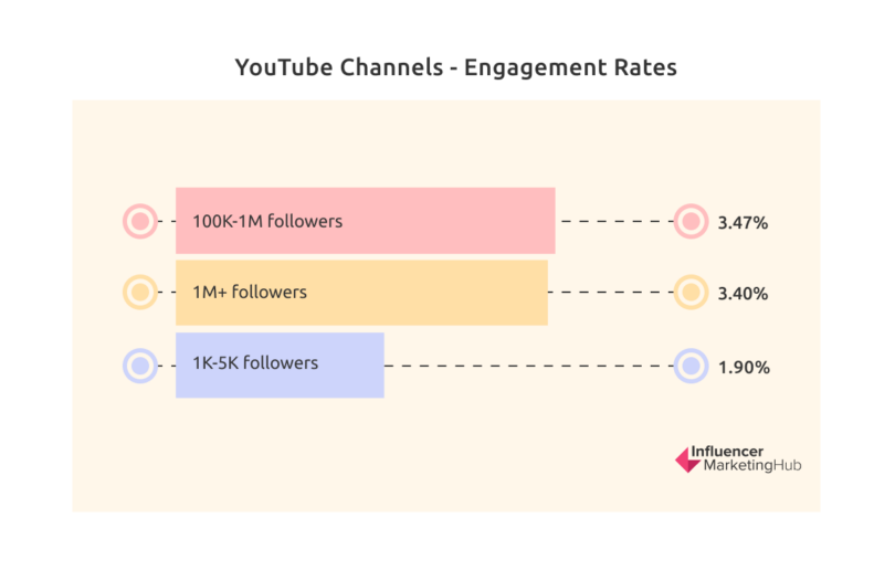 YouTube channel engagement rates