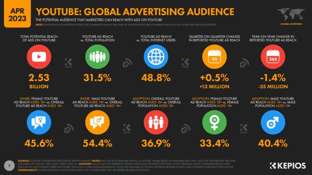 YouTube global advertising audience