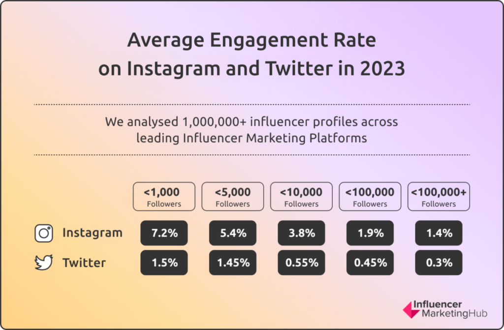 How To Calculate Your Instagram Engagement Rate For The Best Results