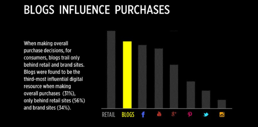 blogs influence purchases
