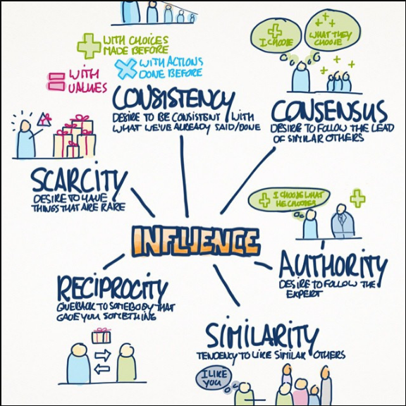 influence is: consistency, consensus, authority, similarity, reciprocity and scarcity