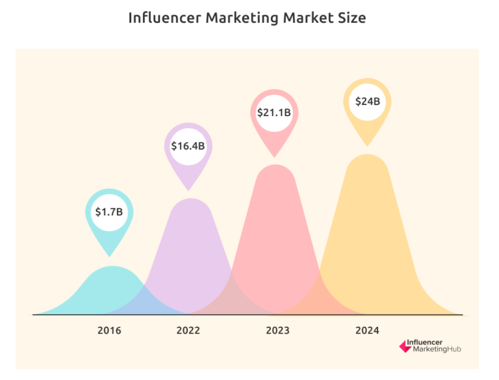 Influencer Marketing Market size