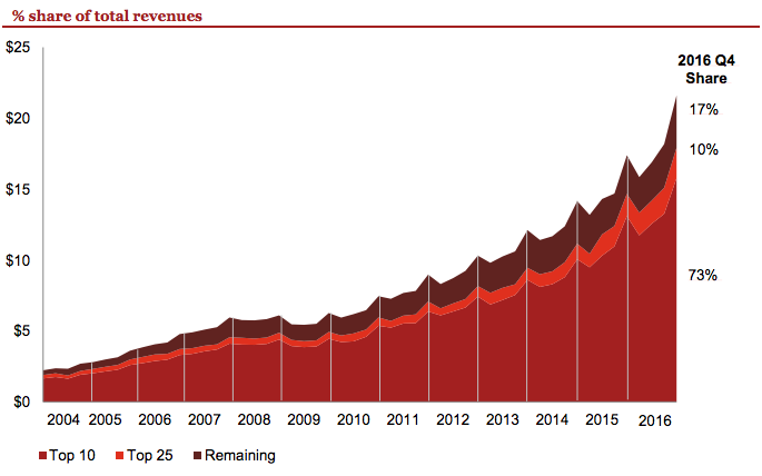 % share of total revenues