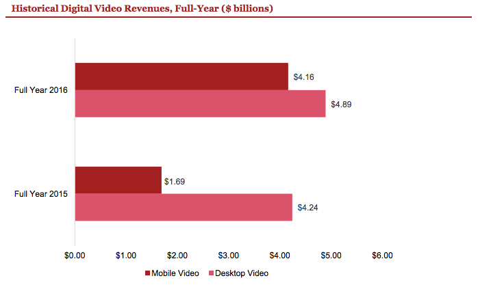historical digital video revenues, full year