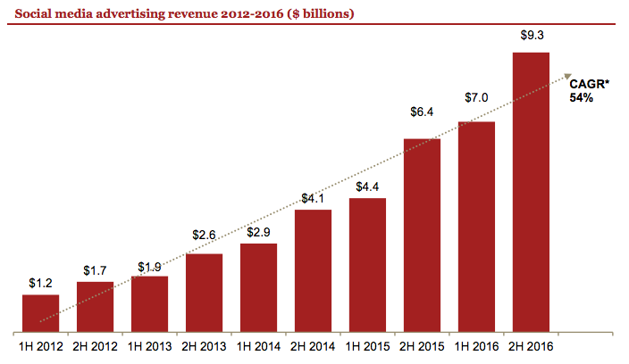 social media advertising revenue 2012-2016