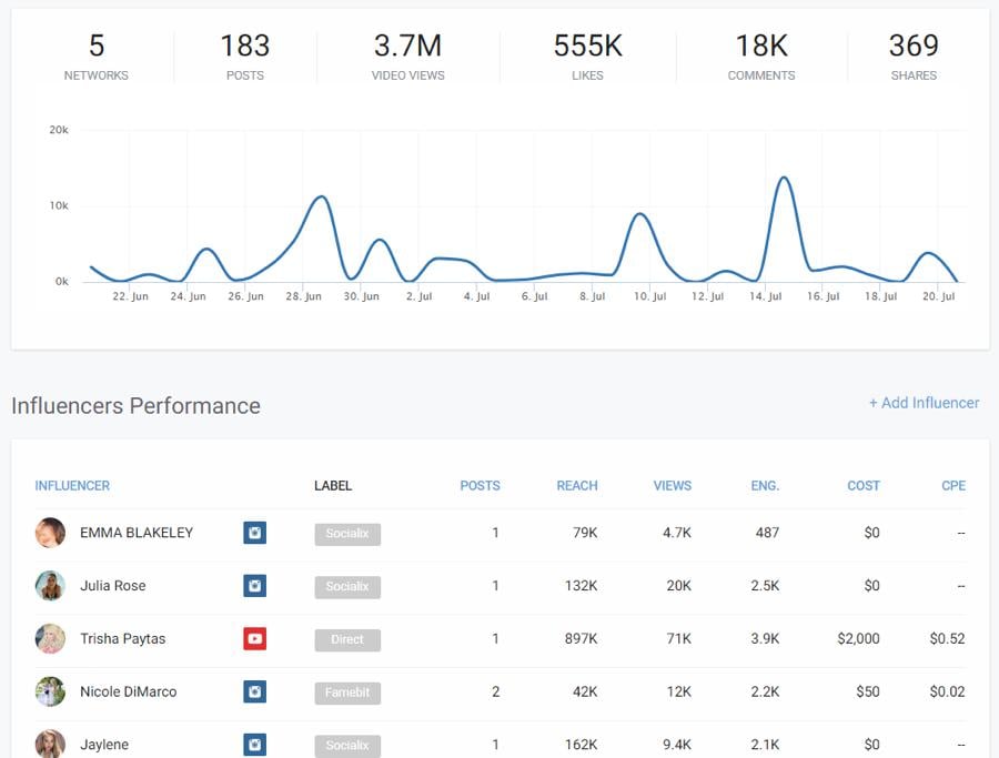 socialix influencers performance