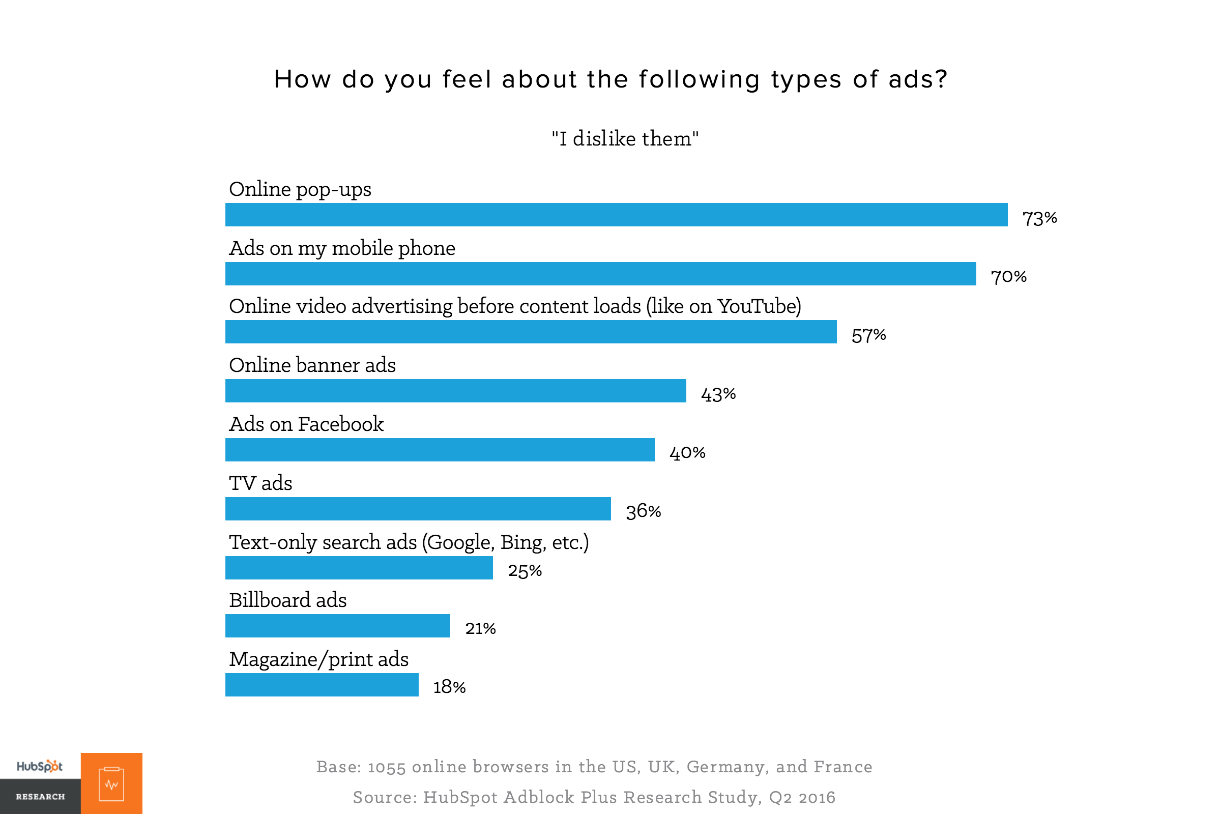 how do you feel about the following types of ads?