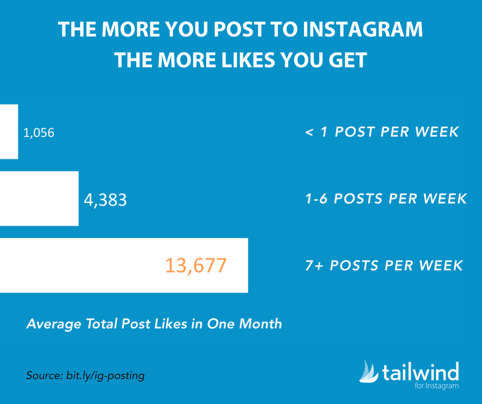 the more you post on instagram the more likes you get