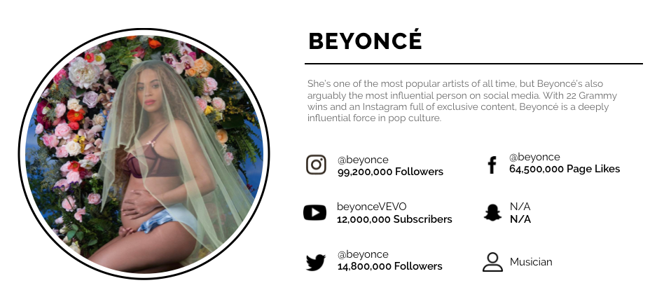 beyonce social media details - who has the worlds most followers on instagram