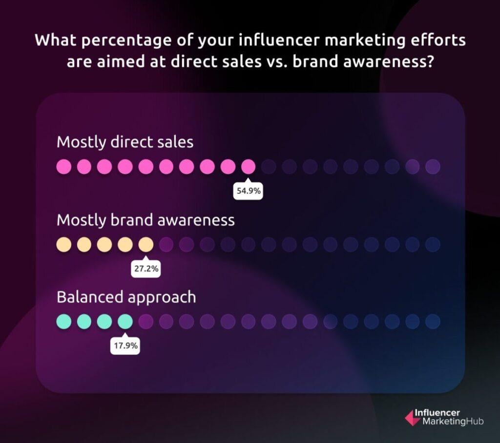 Influencer Marketing Efforts Direct Sales Brand Awareness