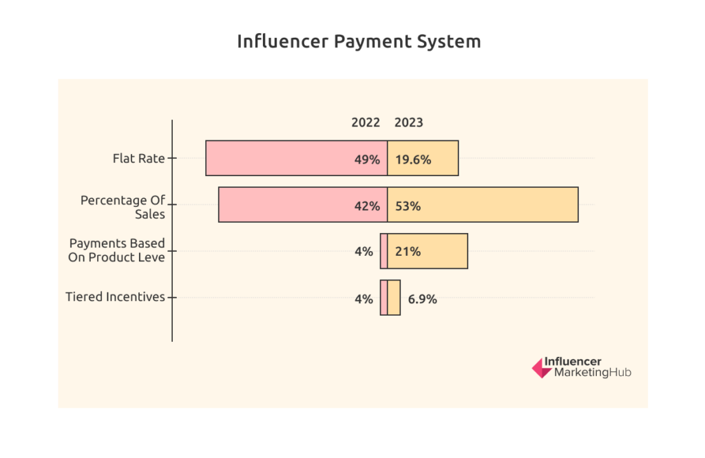Influencer Payment System