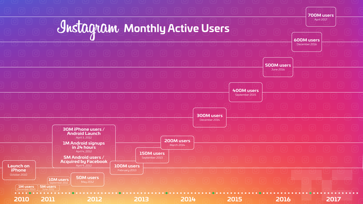 instagram monthly active users - instagram users with over 10 million followers
