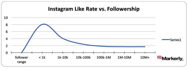 instagram like rate vs. followership