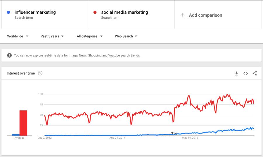 influencer marketing vs social media marketing terms on google trends